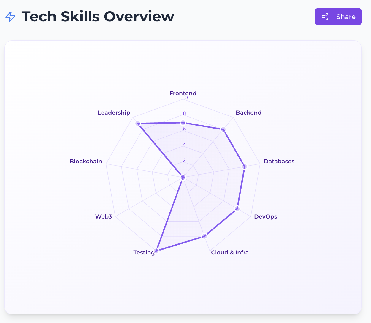 Tech Skills Overview Chart
